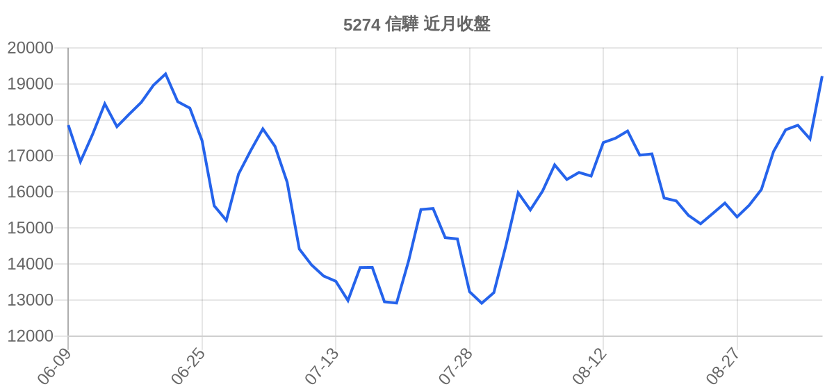 5274 信驊 近月走勢