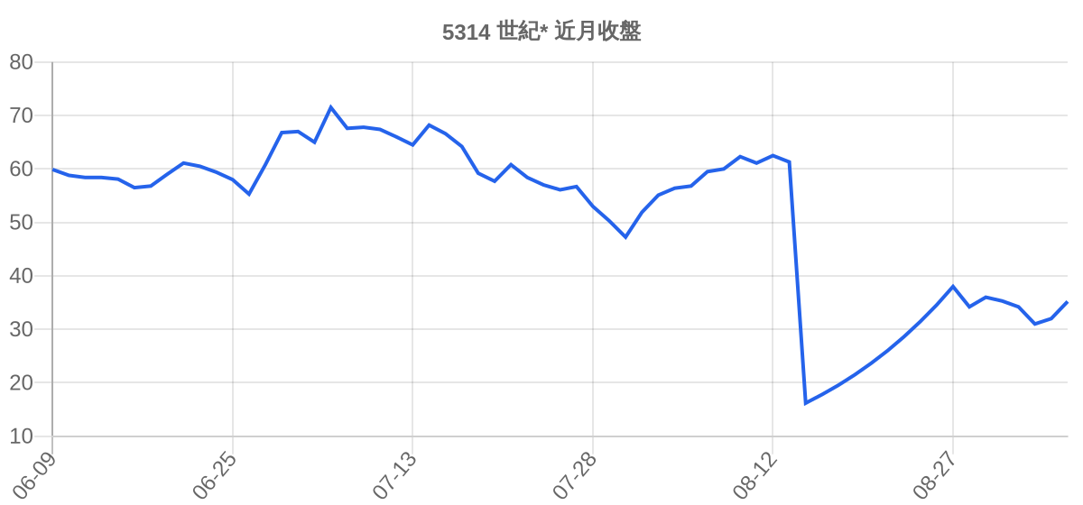 5314 世紀* 近月走勢