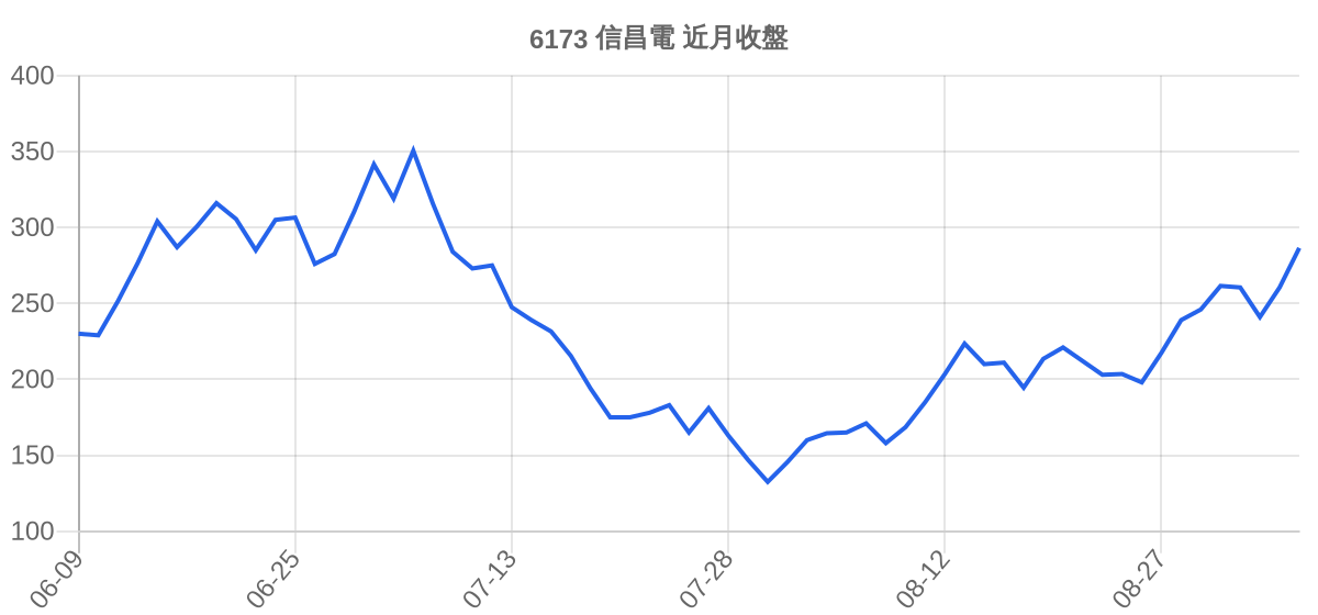 6173 信昌電 近月走勢