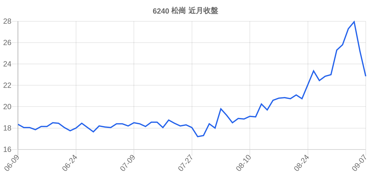 6240 松崗 近月走勢