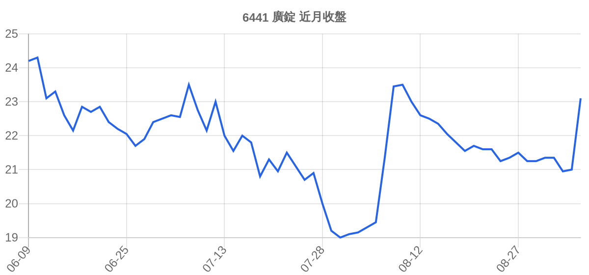 6441 廣錠 近月走勢