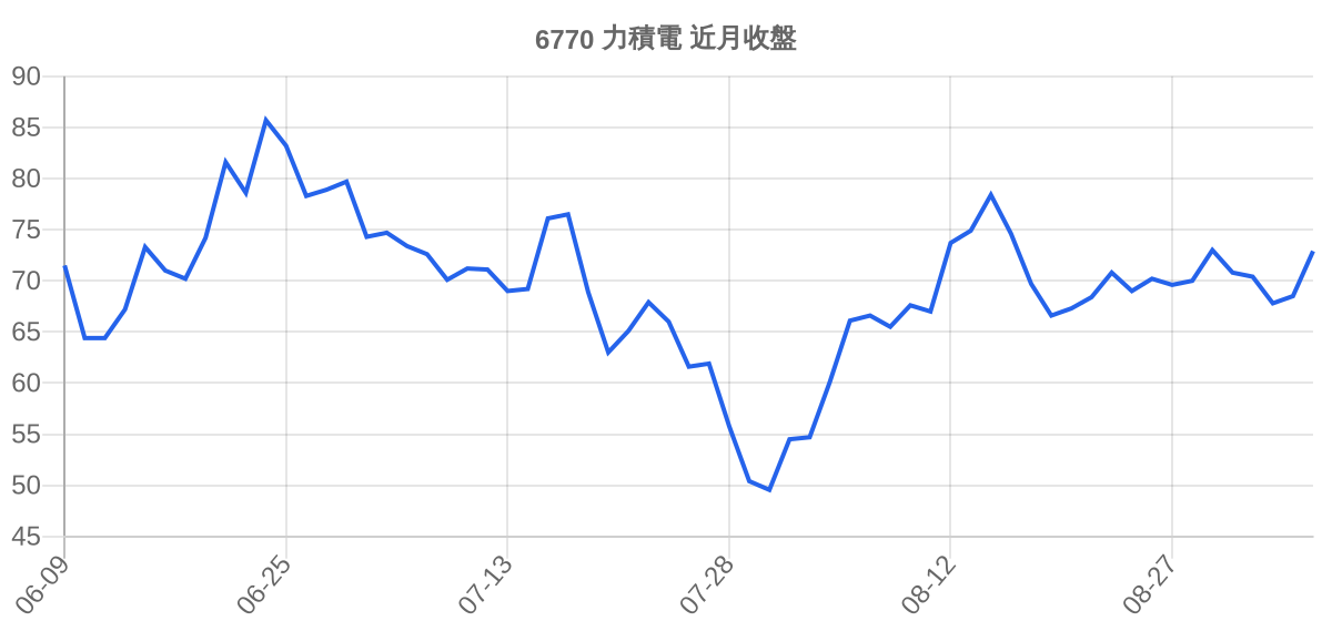 6770 力積電 近月走勢