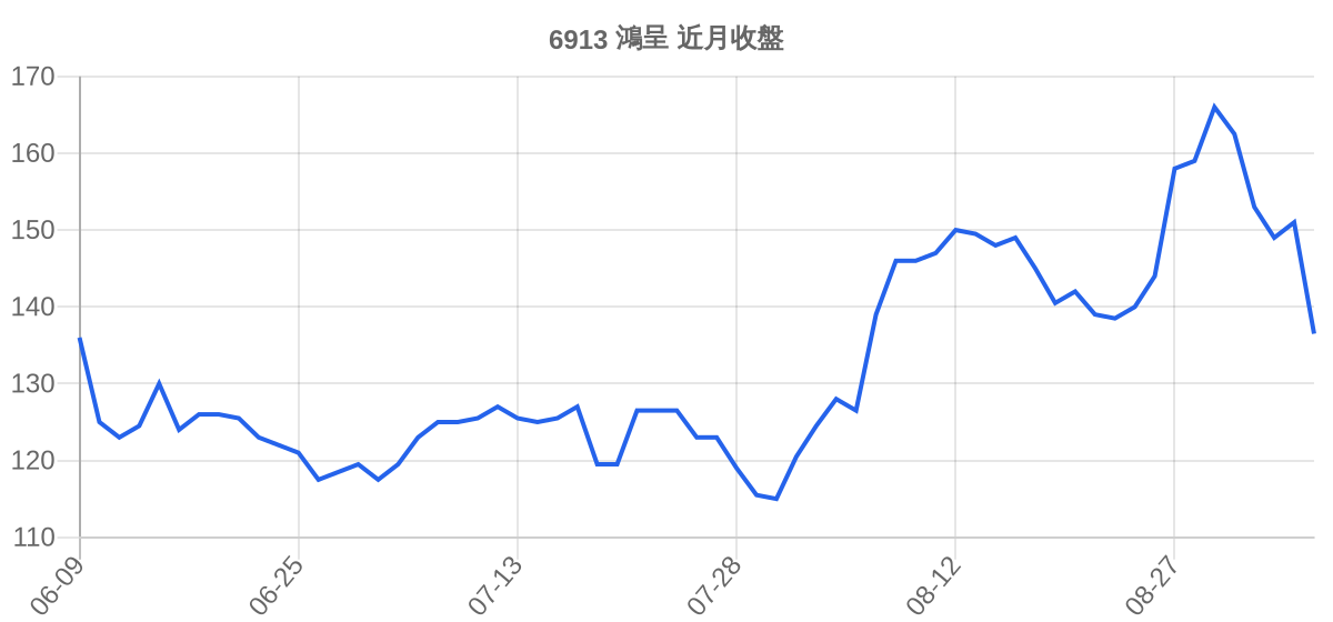 6913 鴻呈 近月走勢