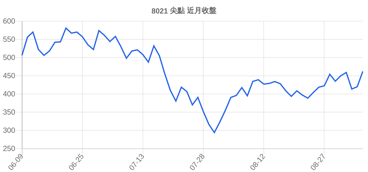 8021 尖點 近月走勢