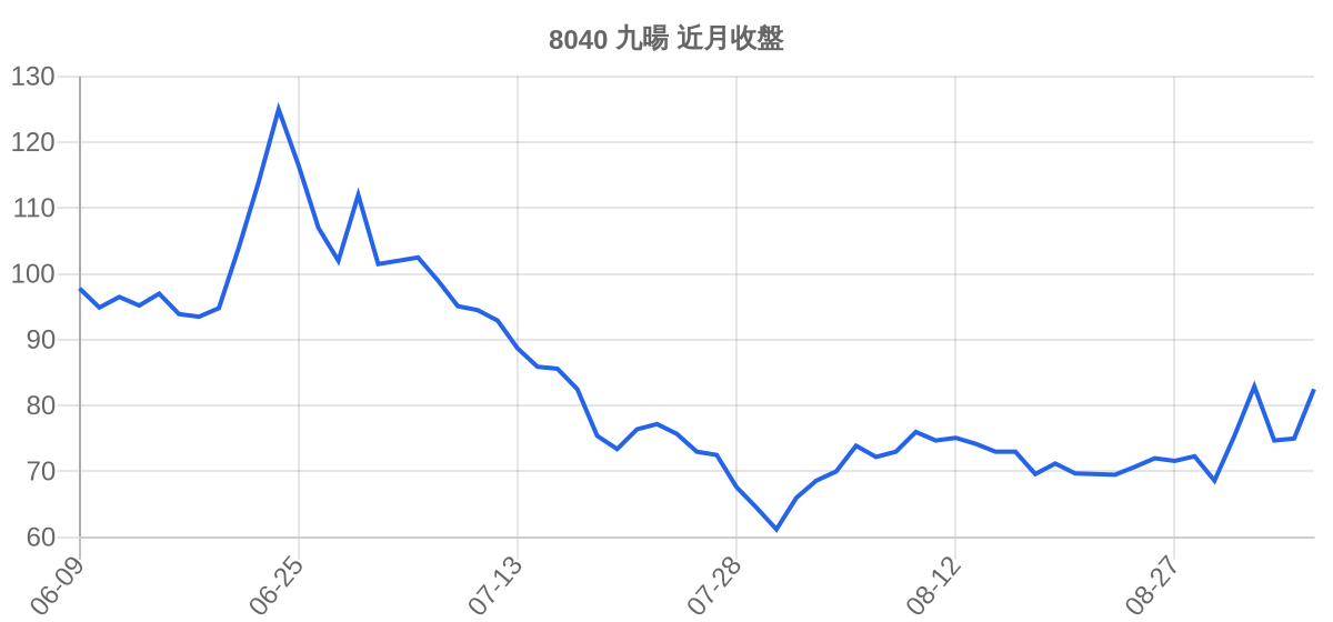 8040 九暘 近月走勢