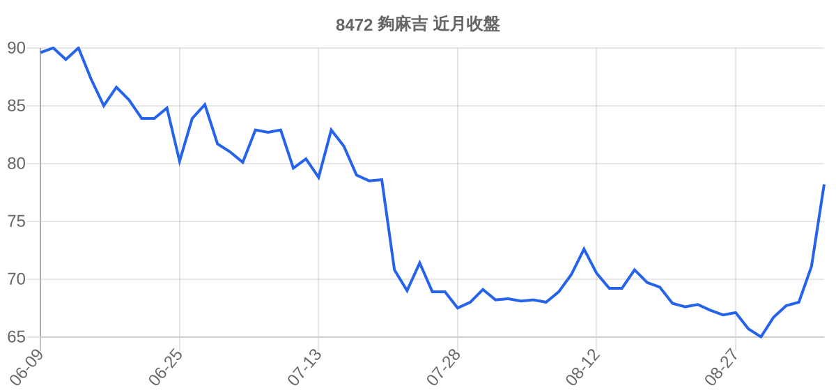 8472 夠麻吉 近月走勢