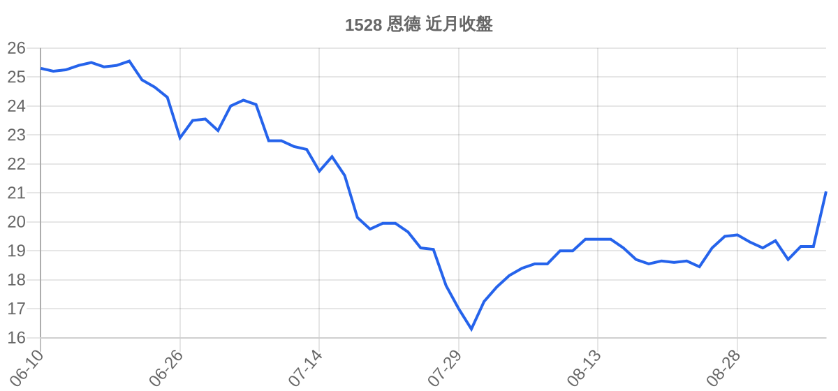 1528 恩德 近月走勢