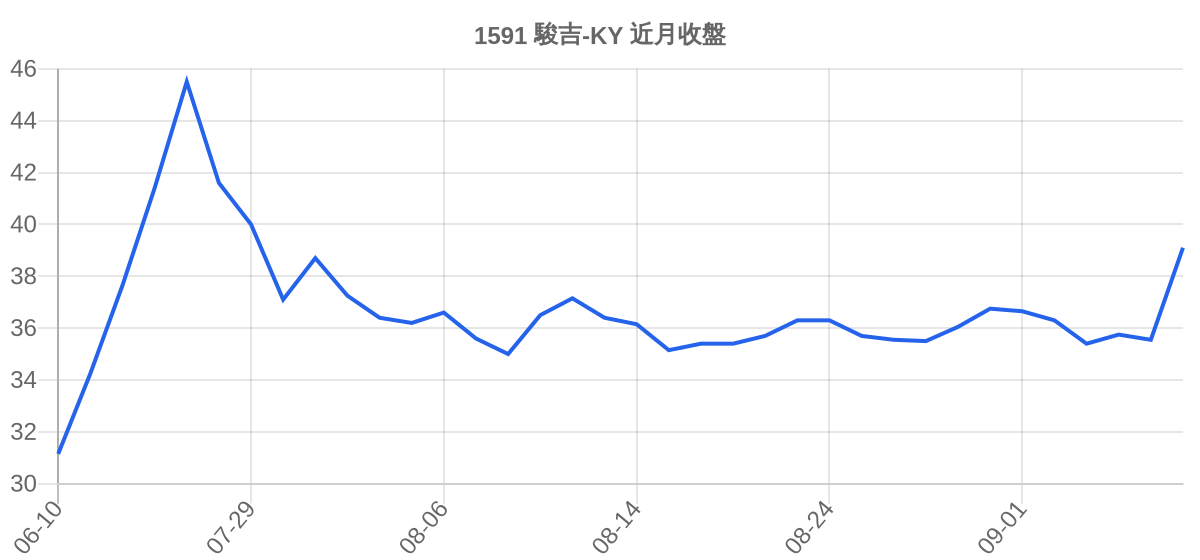 1591 駿吉-KY 近月走勢