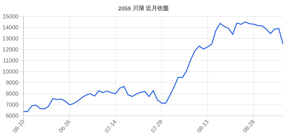 2059 川湖 近月走勢