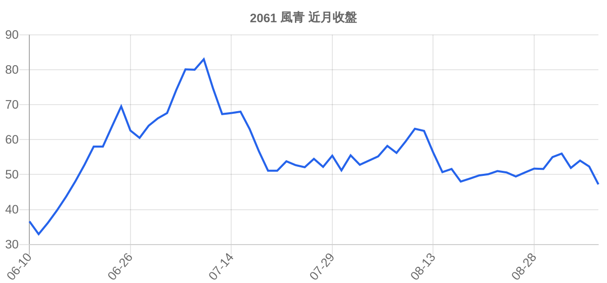 2061 風青 近月走勢