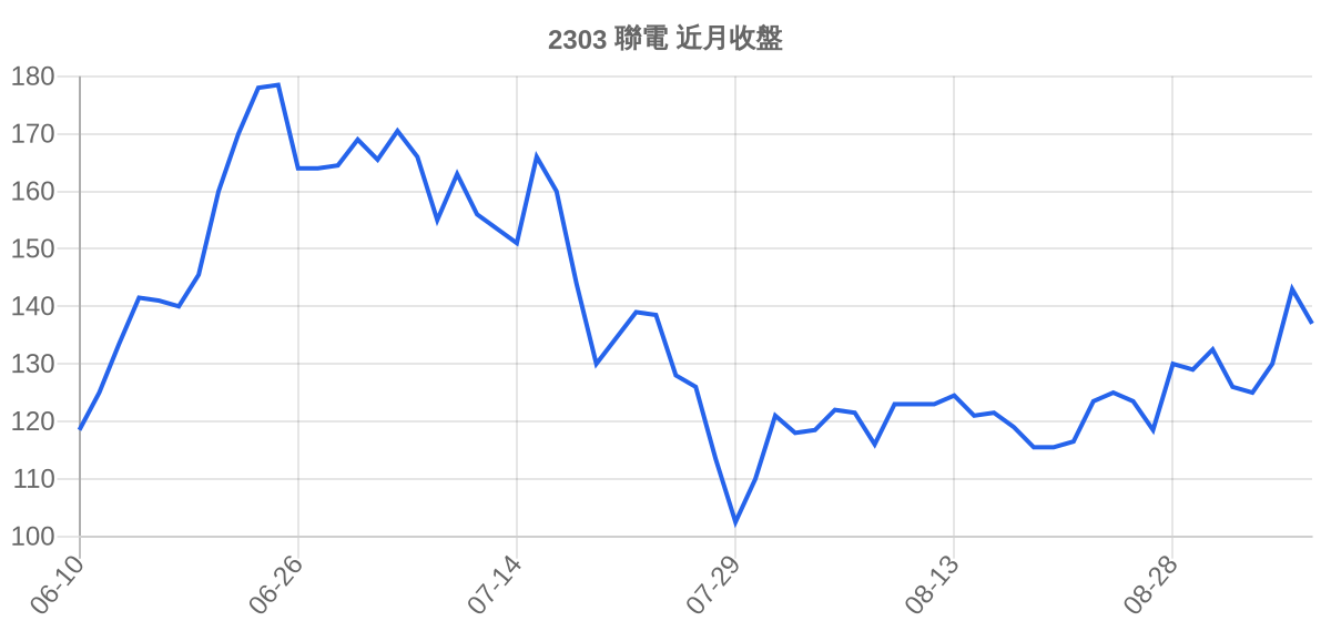 2303 聯電 近月走勢