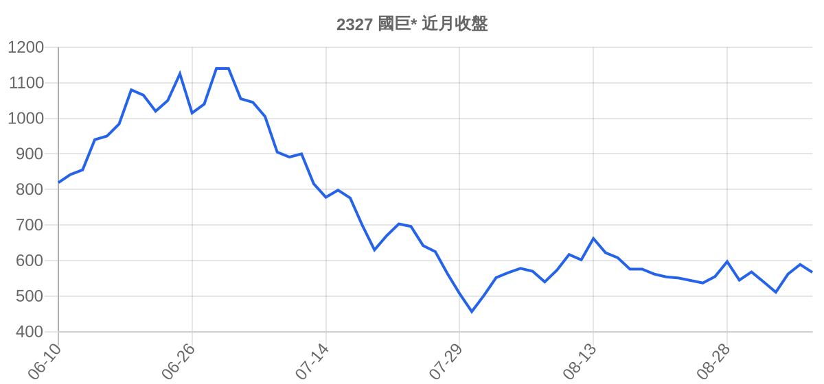 2327 國巨* 近月走勢