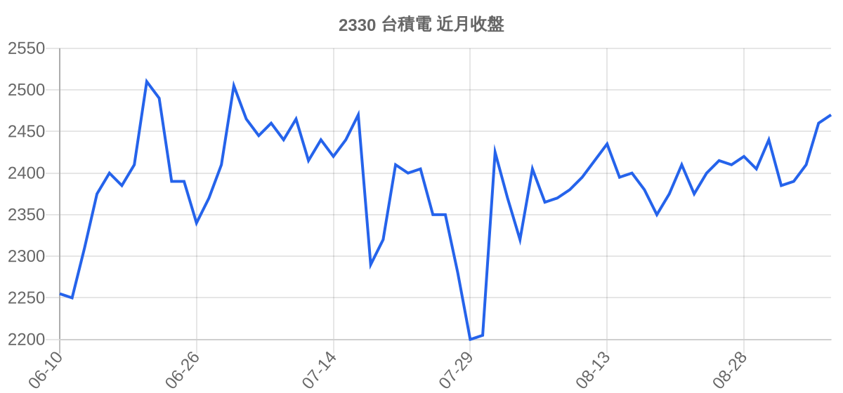 2330 台積電 近月走勢