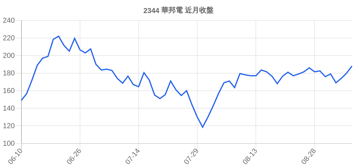 2344 華邦電 近月走勢