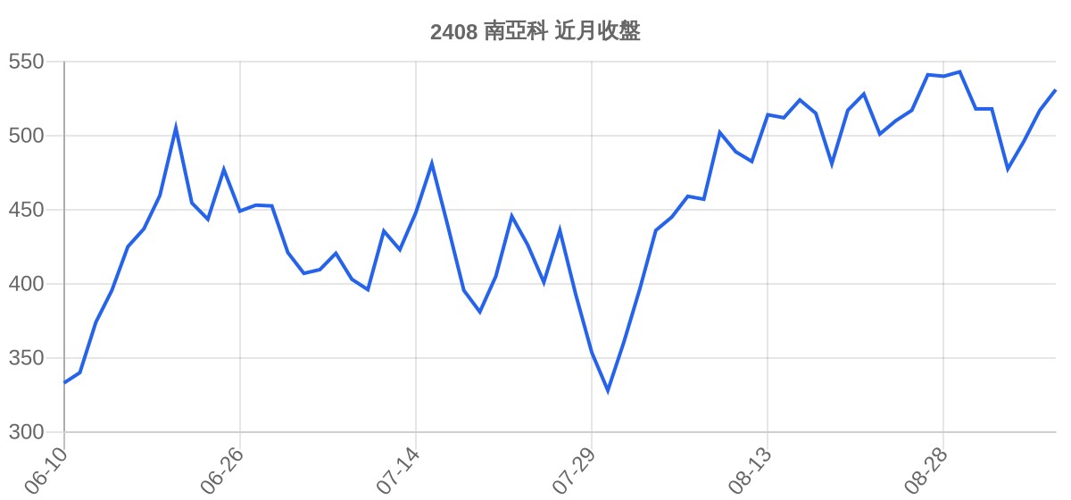 2408 南亞科 近月走勢