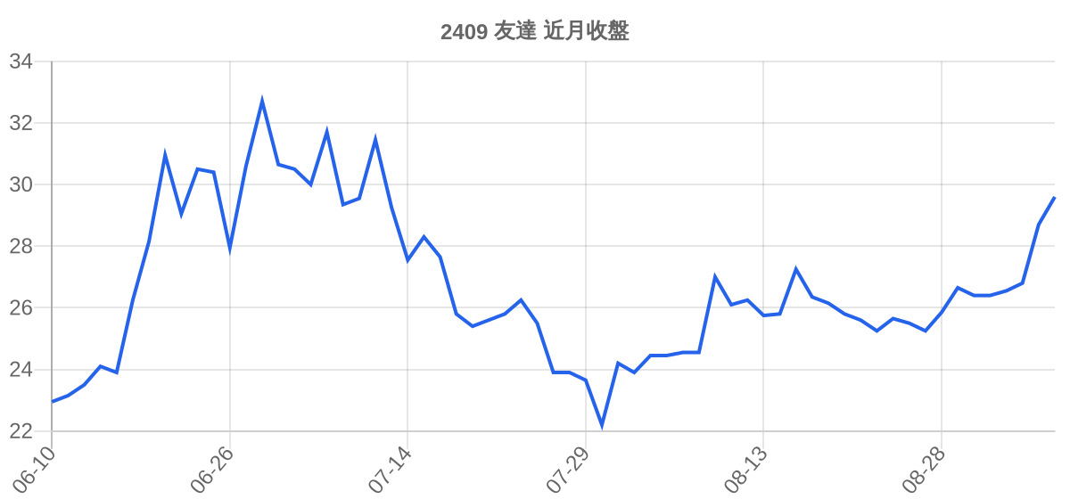 2409 友達 近月走勢