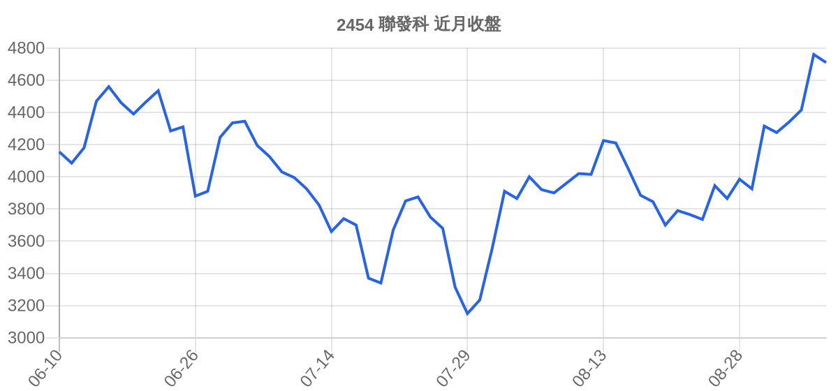 2454 聯發科 近月走勢