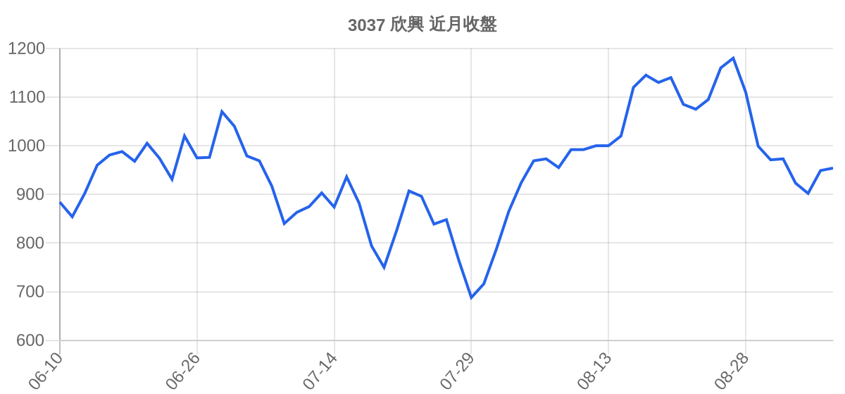 3037 欣興 近月走勢