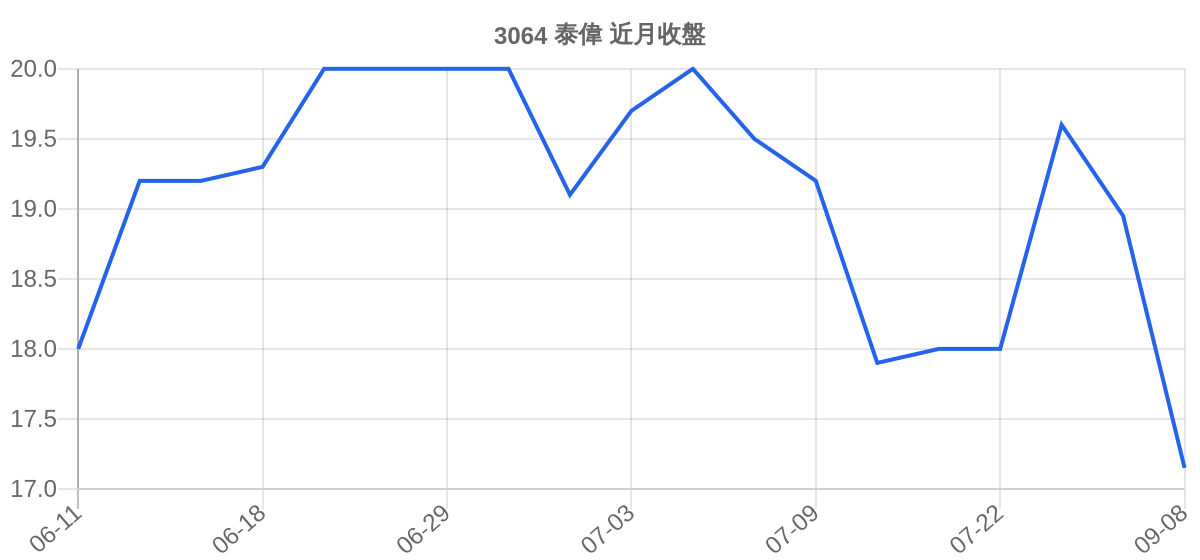 3064 泰偉 近月走勢