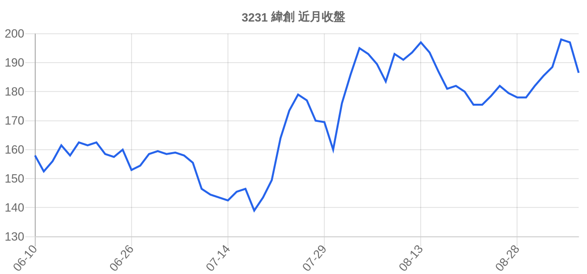 3231 緯創 近月走勢