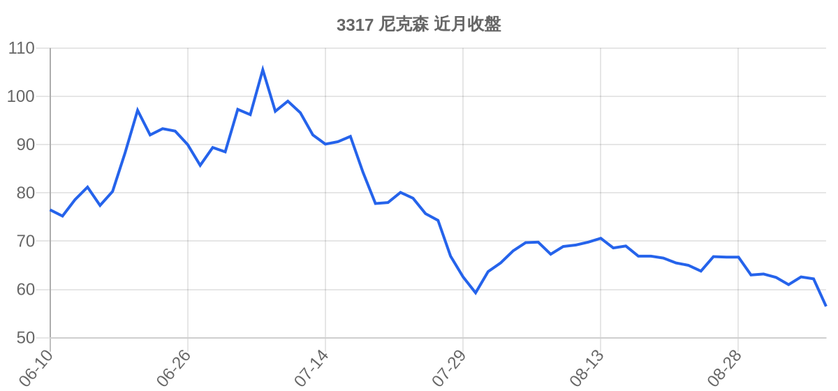 3317 尼克森 近月走勢