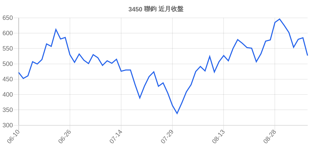 3450 聯鈞 近月走勢