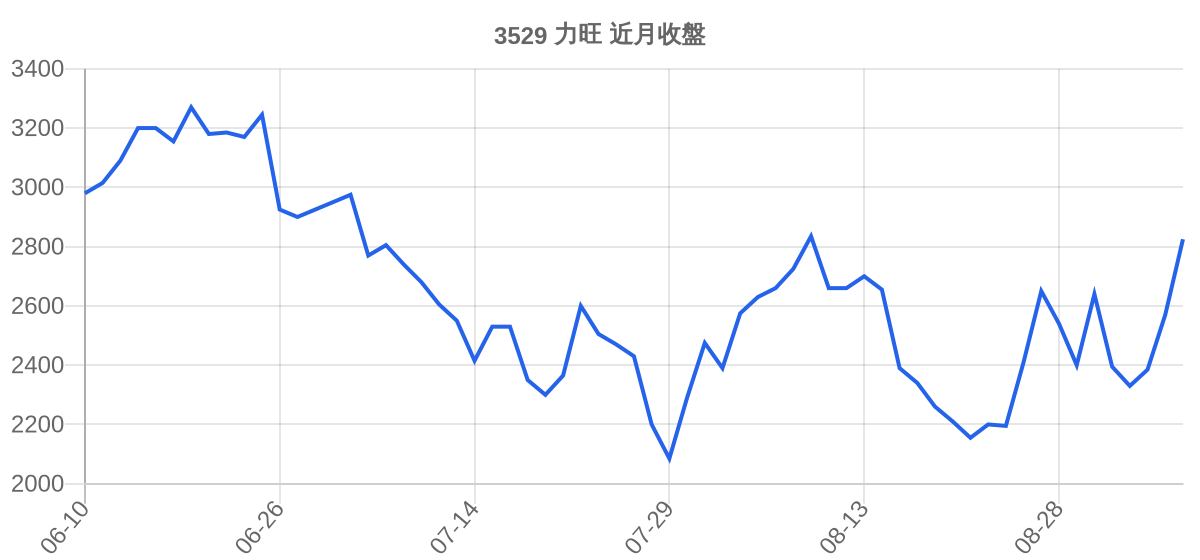 3529 力旺 近月走勢