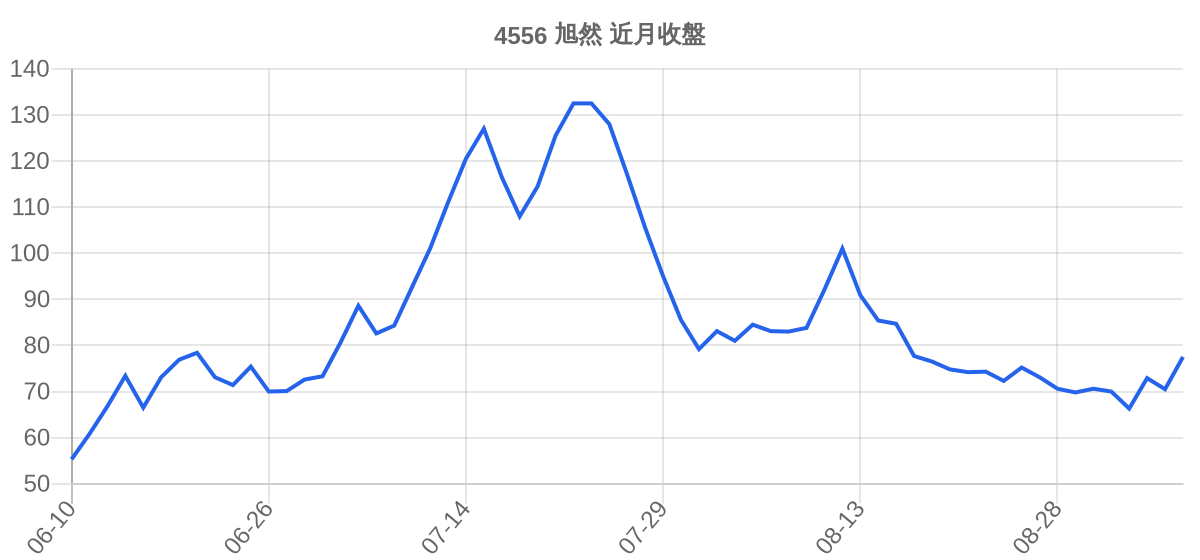 4556 旭然 近月走勢