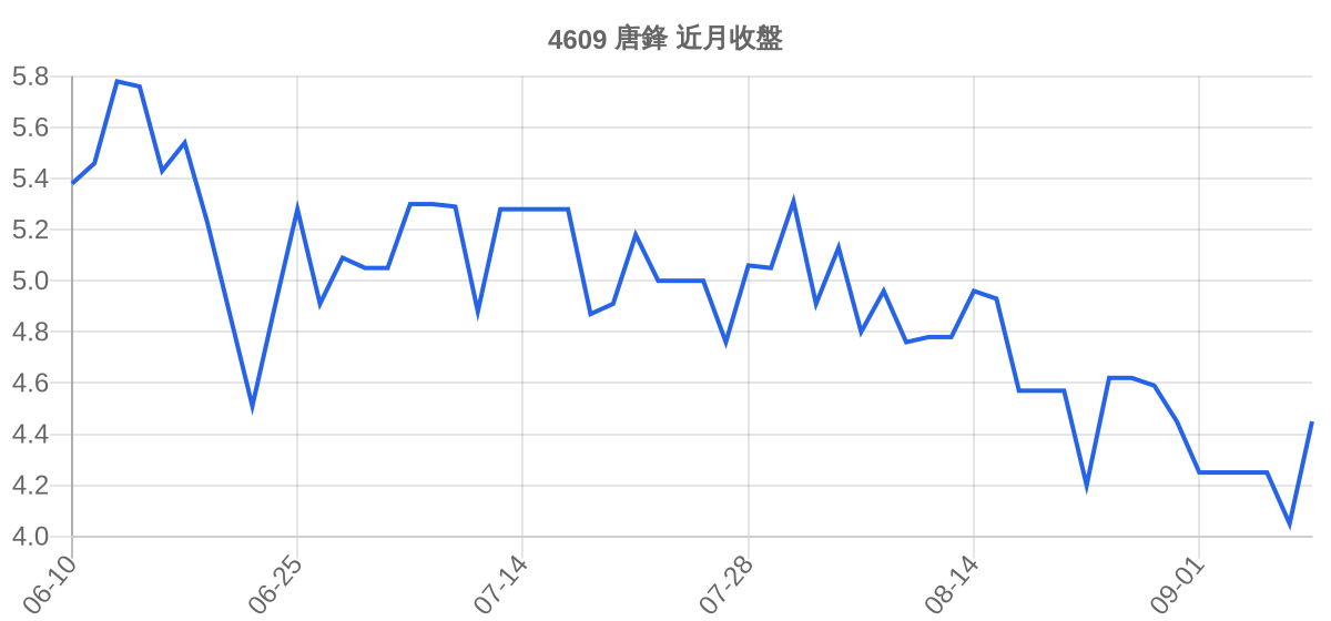 4609 唐鋒 近月走勢