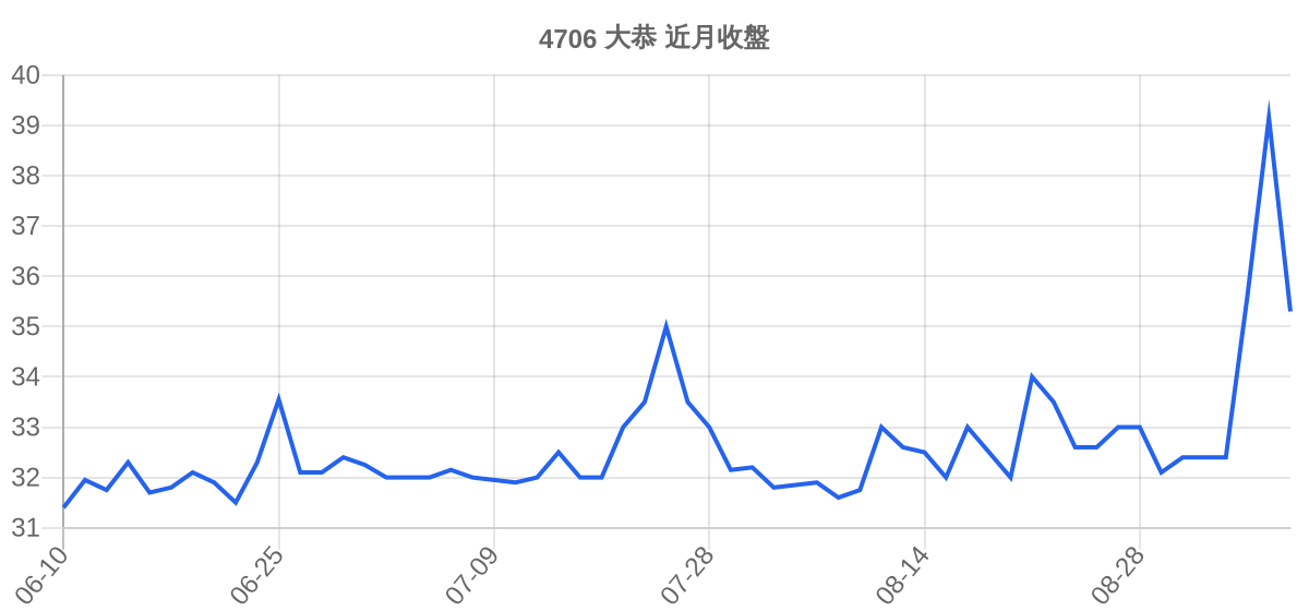 4706 大恭 近月走勢