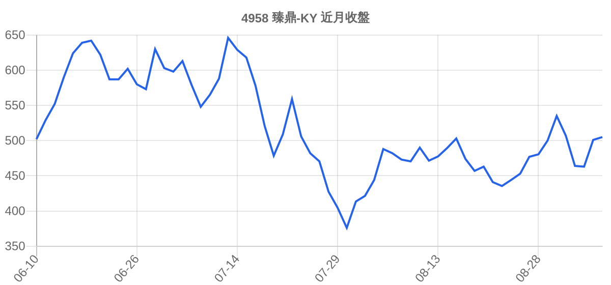 4958 臻鼎-KY 近月走勢