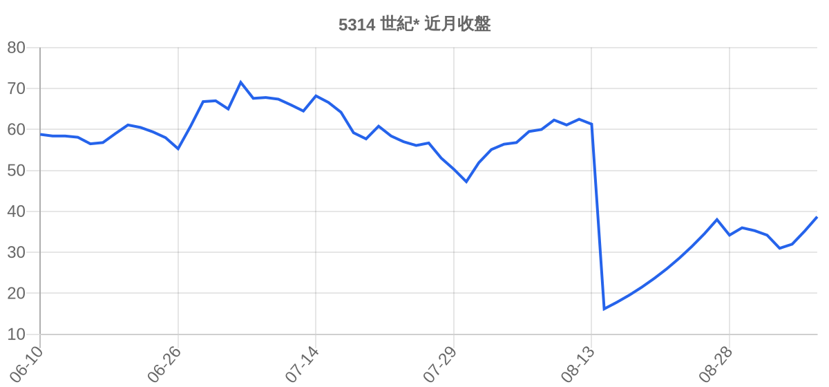 5314 世紀* 近月走勢