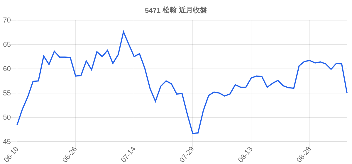 5471 松翰 近月走勢