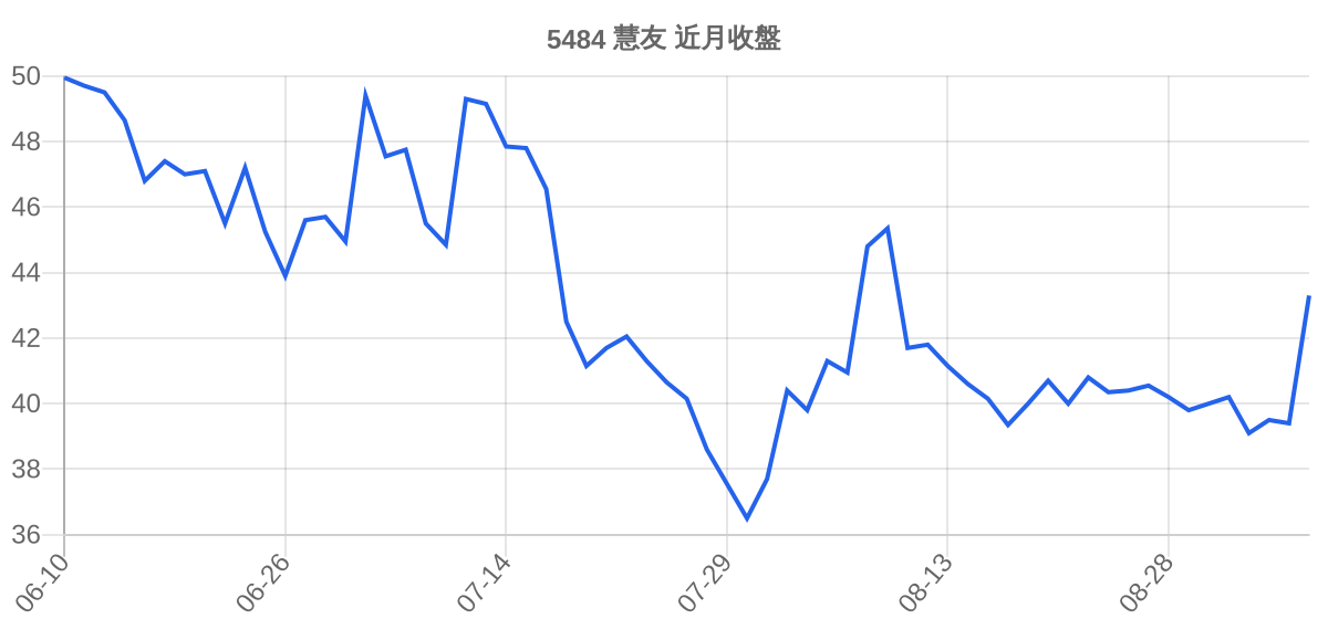 5484 慧友 近月走勢