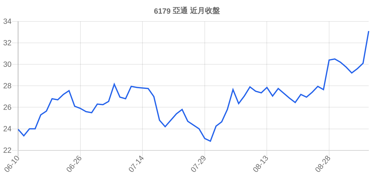 6179 亞通 近月走勢