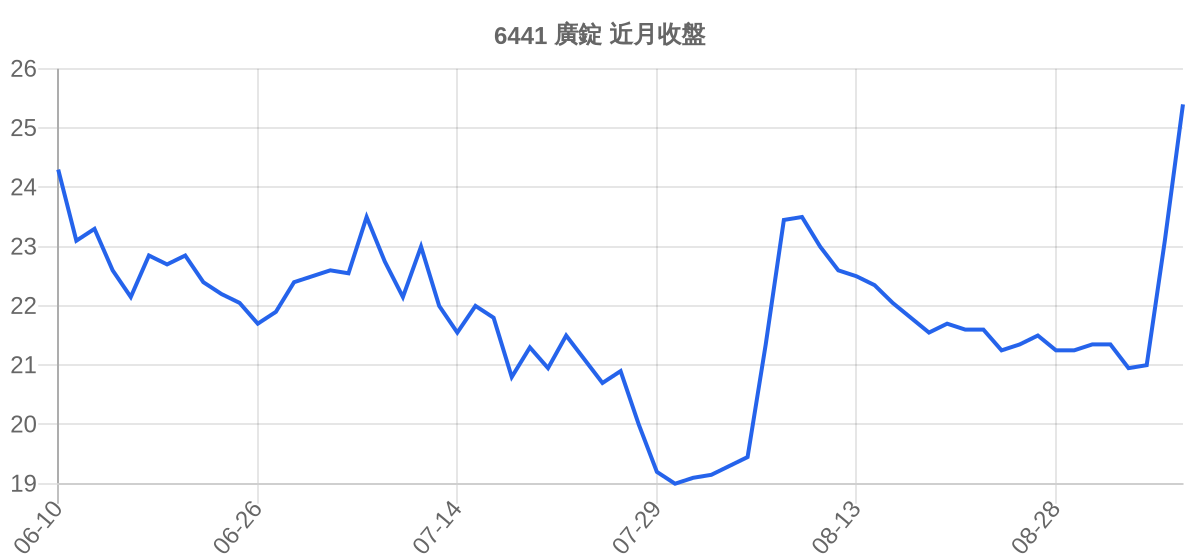 6441 廣錠 近月走勢