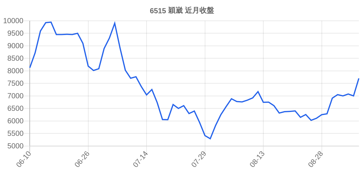 6515 穎崴 近月走勢