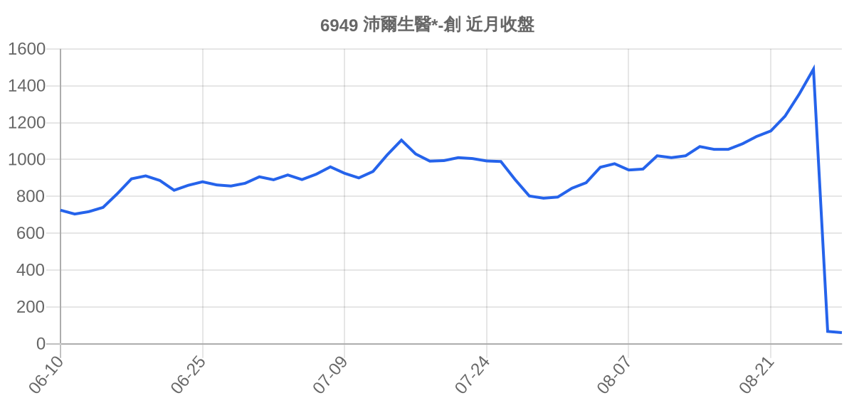 6949 沛爾生醫*-創 近月走勢