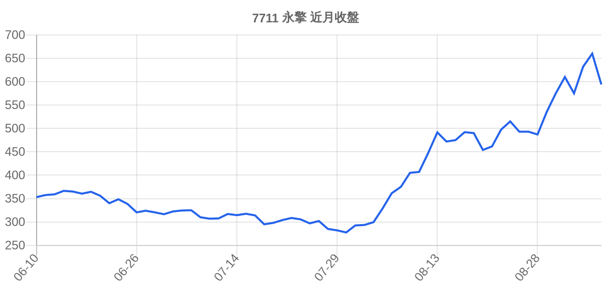 7711 永擎 近月走勢