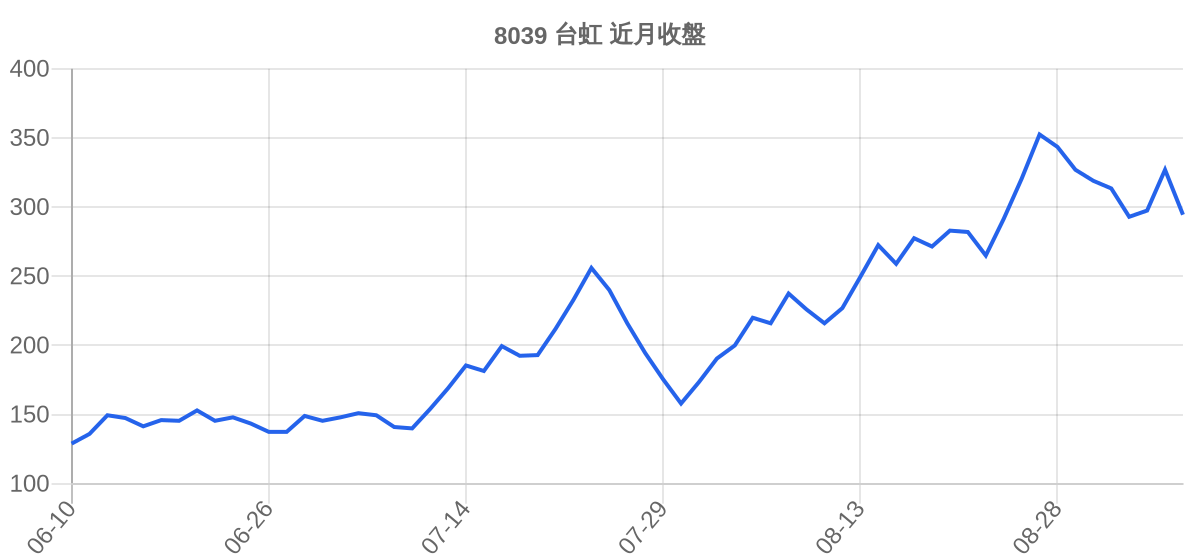 8039 台虹 近月走勢