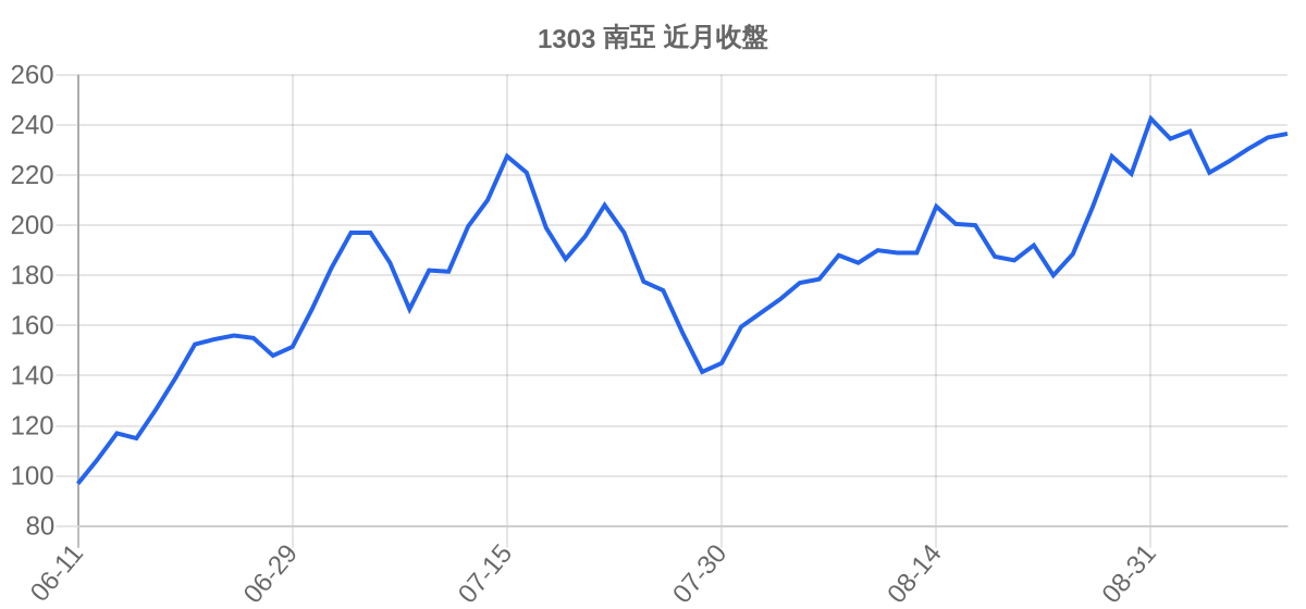 1303 南亞 近月走勢