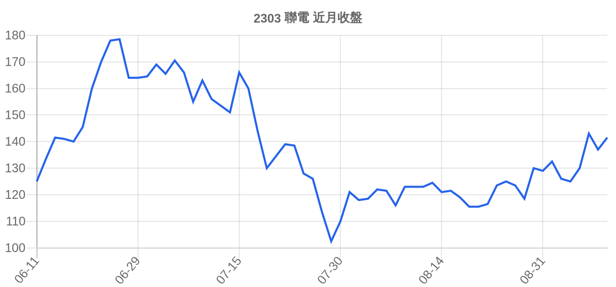 2303 聯電 近月走勢