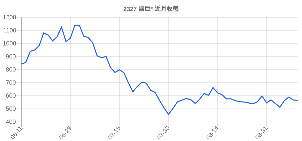2327 國巨* 近月走勢