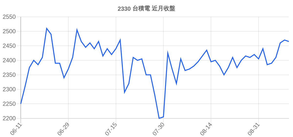 2330 台積電 近月走勢