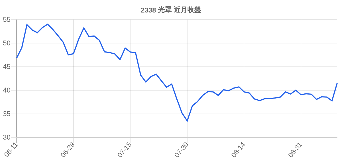 2338 光罩 近月走勢