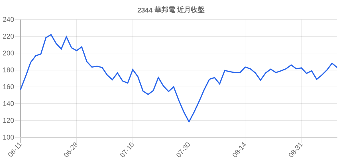 2344 華邦電 近月走勢