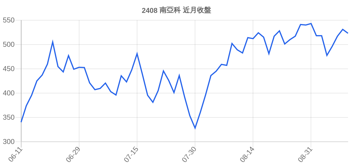 2408 南亞科 近月走勢