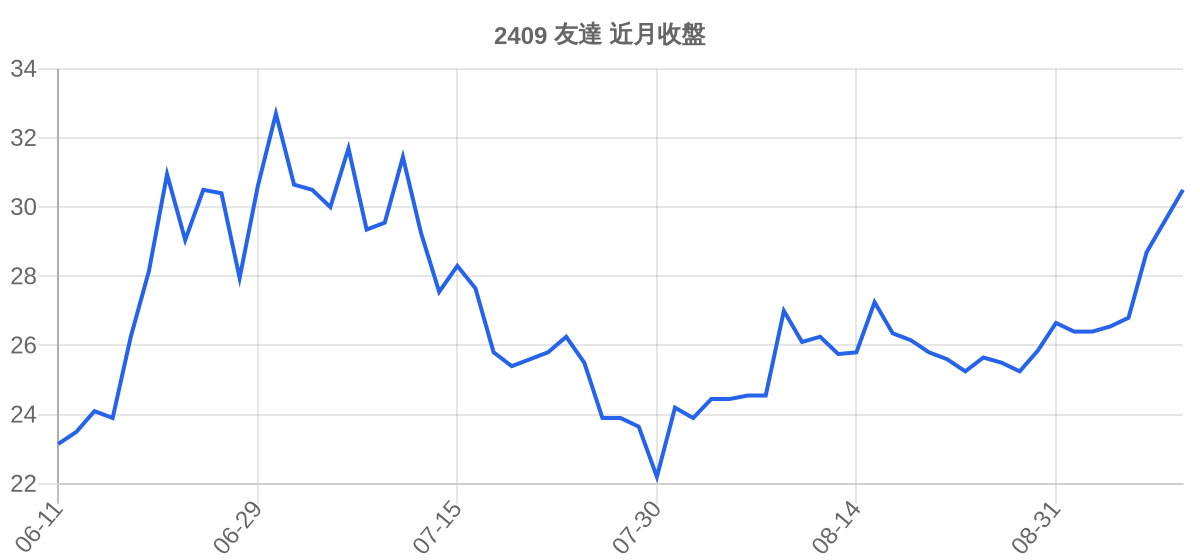 2409 友達 近月走勢