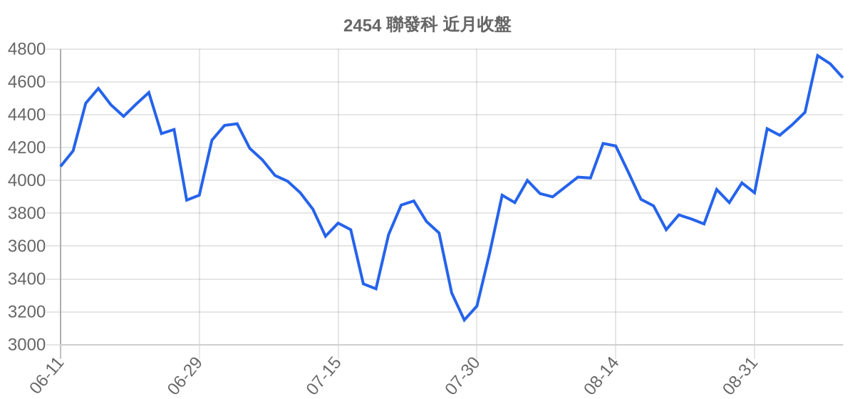 2454 聯發科 近月走勢