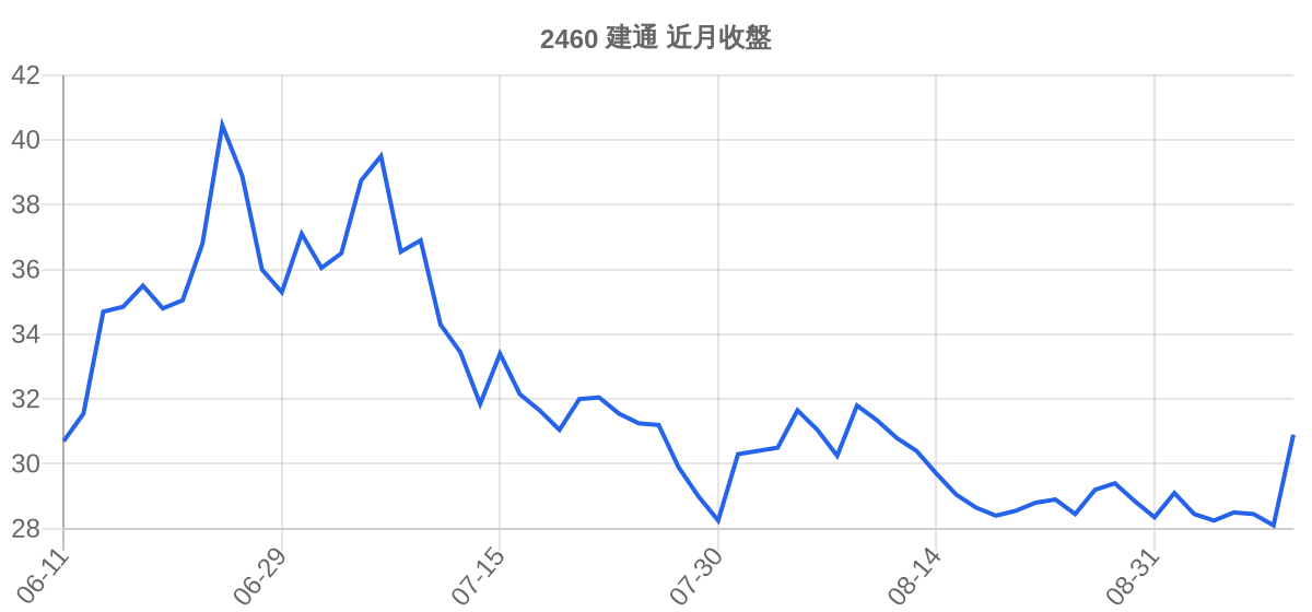 2460 建通 近月走勢